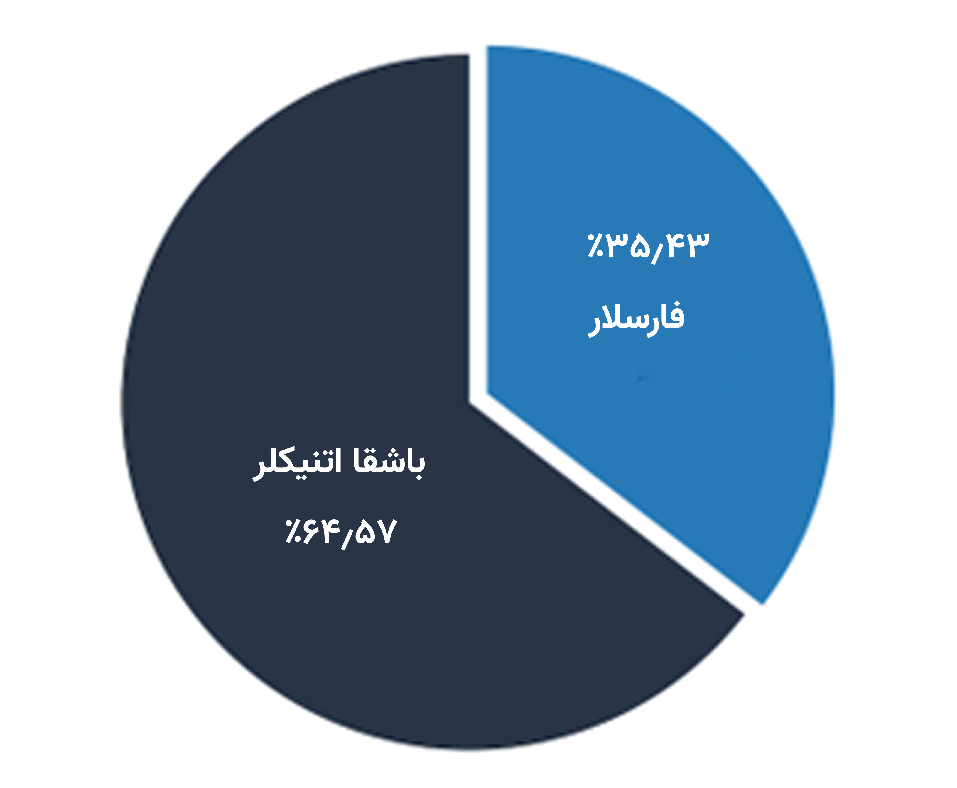 قراف ۱: ایراندا سون اعتیراضلاردا ائتنیک آزلیقلار و فارس قوربانلاری‌نین فایضی، قایناق: آهراز