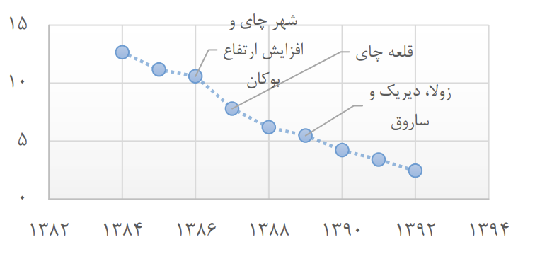 قرافیک ۳. اورمیه گؤلونون قوراقلیق بؤحرانی ایله عینی واختدا عمومی توتومو ۷۰۶ م.م.م اولان ۶ میلی سو بندین ایستیفاده‌یه وئریلدی 