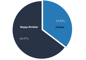 Qraf 1: İranda son etirazlarda etnik azlıqlar və Fars qurbanlarının faizi, Qaynaq: AHRAZ