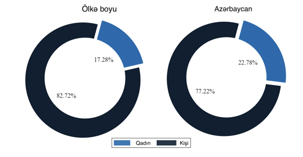 Qraf 2: İranda və Azərbaycanda Məhsa əmininin ölümü ilə bağlı etirazlarda Qadın və kişi qurbanlarının faizi, Qaynaq: AHRAZ