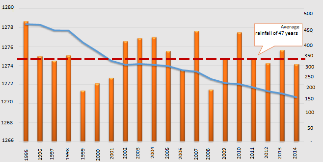 Qrafik 1. 1995-ci ildən 2014-cü ilə kimi Urmiya gölünün səviyyəsində və Urmiya gölünün hövzəsində yağıntının dəyişməsi (ULRP)