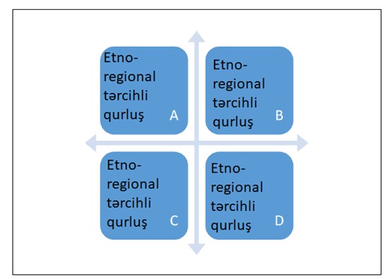 Qrafik 3: Federalizmin mərkəzsizləşdirilməsi: Uyğun olmayan etno-regional üstünlük strukturları