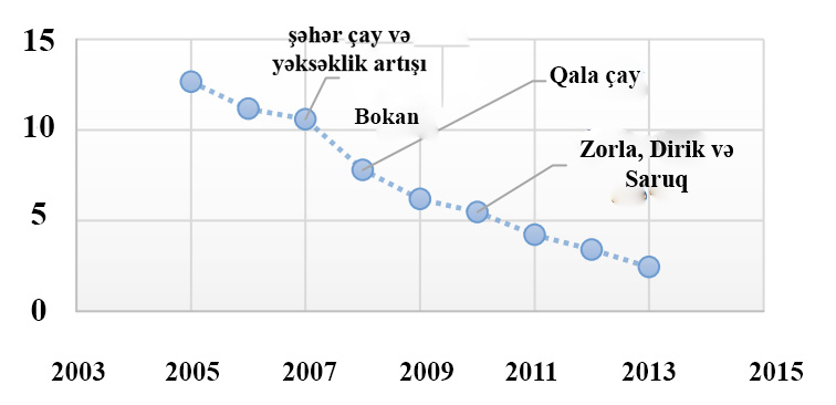 Qrafik 3. Urmiya gölünün quraqlıq böhranı ilə eyni vaxtda ümumi tutumu 706 m.m.m olan 6 milli su bəndin istifadəyə verildi 